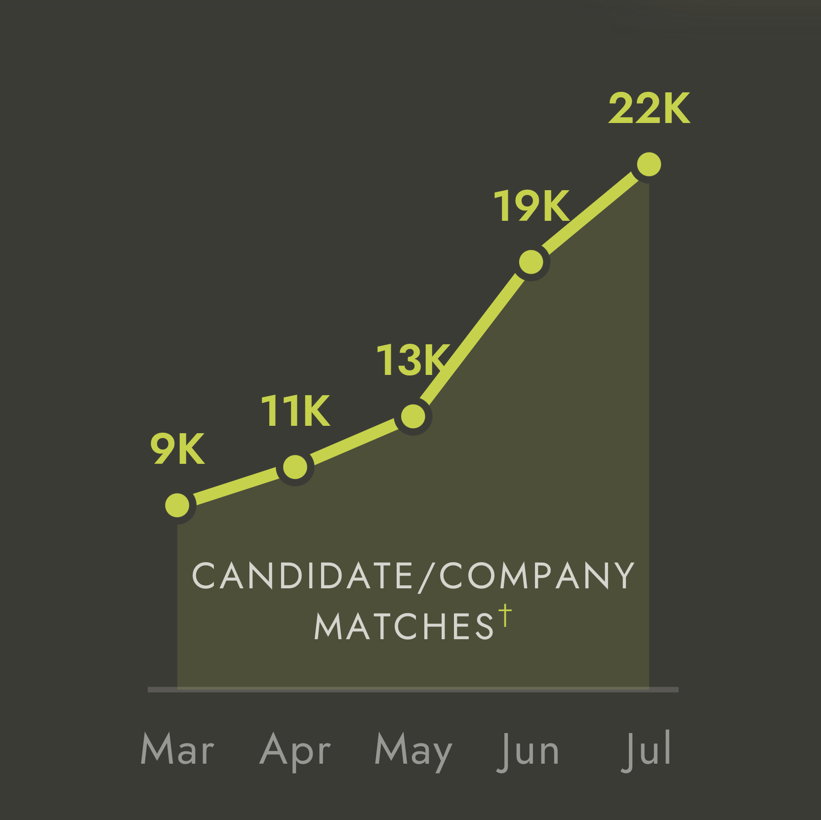 Line chart of Torre.ai candidate/company matches per month: 9K in March, 11K in April, 13K in May, 19K in June, 22K in July.